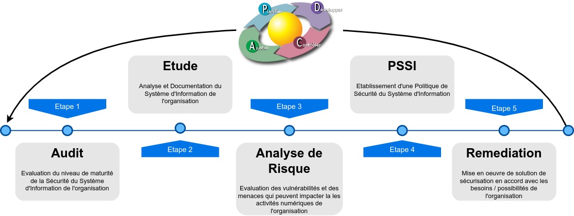 Audit, étude, analyse de risque, PSSI, Solution